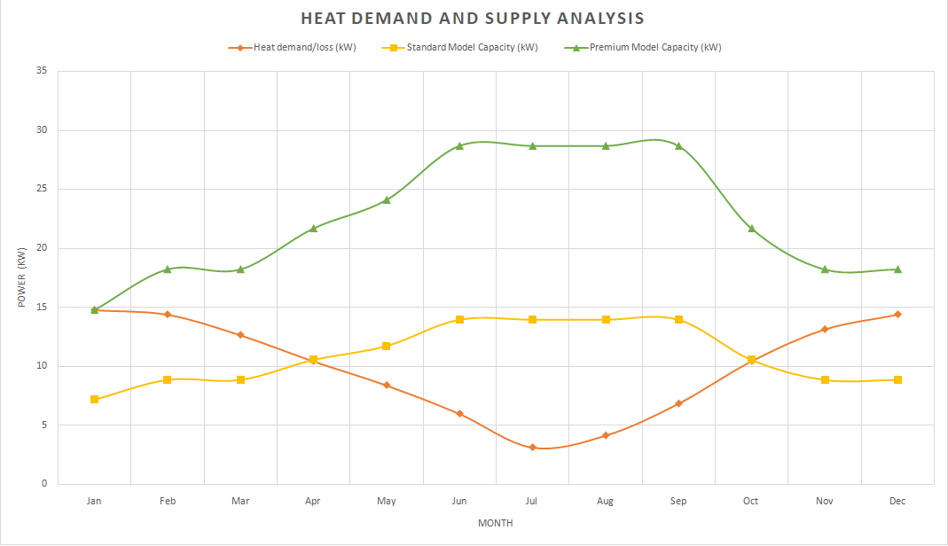 Heat demand and supply analysis - Fairland inverter swimming pool heat pump and pool heating solution