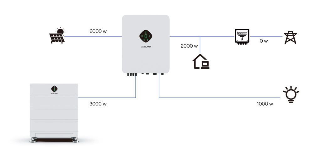 Zero Power Feeder Grid Diagram